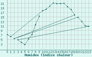 Courbe de l'humidex pour Weiden