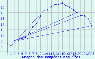 Courbe de tempratures pour Muensingen-Apfelstet