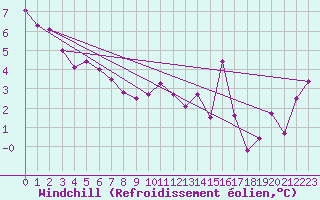 Courbe du refroidissement olien pour Iraty Orgambide (64)