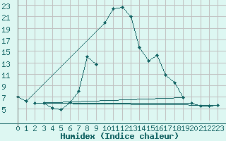 Courbe de l'humidex pour Cervera de Pisuerga