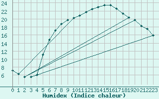 Courbe de l'humidex pour Kyritz