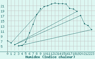 Courbe de l'humidex pour Lofer