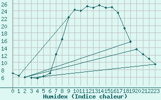 Courbe de l'humidex pour Lunz