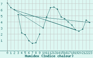 Courbe de l'humidex pour Einsiedeln