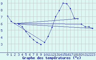 Courbe de tempratures pour Quistinic (56)