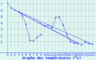 Courbe de tempratures pour Soria (Esp)