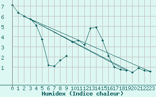 Courbe de l'humidex pour Soria (Esp)