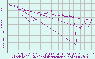 Courbe du refroidissement olien pour Grossenzersdorf