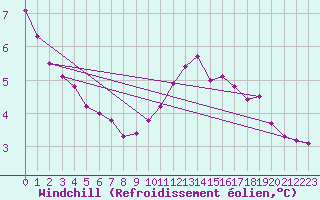 Courbe du refroidissement olien pour Dunkerque (59)