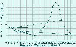 Courbe de l'humidex pour La Poblachuela (Esp)