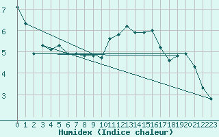 Courbe de l'humidex pour Muirancourt (60)