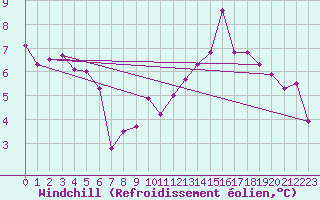 Courbe du refroidissement olien pour Anglars St-Flix(12)