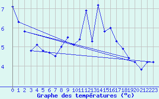 Courbe de tempratures pour Moleson (Sw)