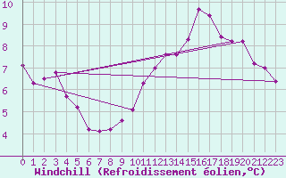 Courbe du refroidissement olien pour Buzenol (Be)