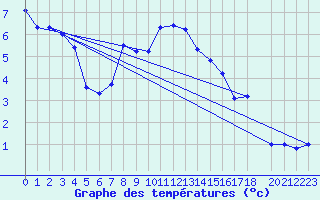 Courbe de tempratures pour Monte Rosa