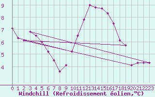 Courbe du refroidissement olien pour Saint-Igneuc (22)