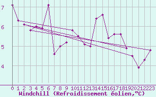 Courbe du refroidissement olien pour Stuttgart / Schnarrenberg