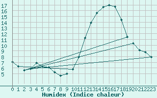 Courbe de l'humidex pour Seichamps (54)