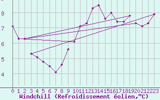 Courbe du refroidissement olien pour Marnitz