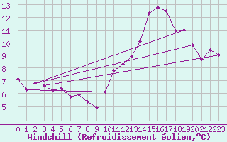 Courbe du refroidissement olien pour Angoulme - Brie Champniers (16)