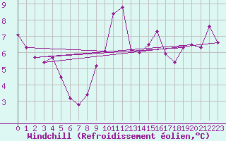 Courbe du refroidissement olien pour Biscarrosse (40)