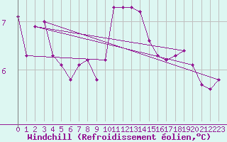 Courbe du refroidissement olien pour Roujan (34)