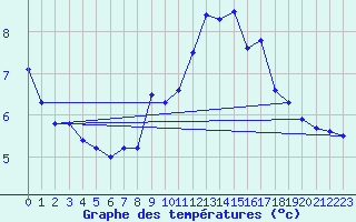 Courbe de tempratures pour Quimper (29)