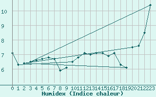 Courbe de l'humidex pour Wangerland-Hooksiel