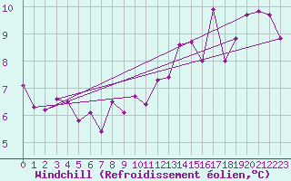 Courbe du refroidissement olien pour Solander Island