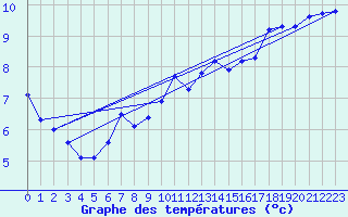 Courbe de tempratures pour Pinsot (38)