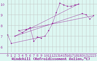 Courbe du refroidissement olien pour Ouessant (29)