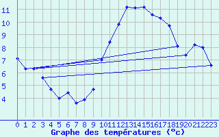 Courbe de tempratures pour Agde (34)