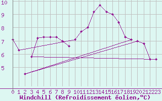 Courbe du refroidissement olien pour Lorient (56)