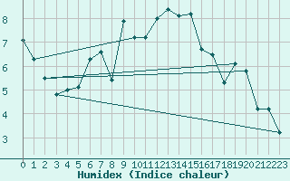 Courbe de l'humidex pour Cardinham