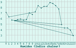 Courbe de l'humidex pour Neuhutten-Spessart