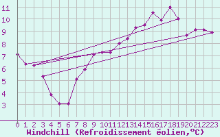 Courbe du refroidissement olien pour Brigueuil (16)