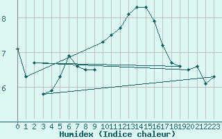 Courbe de l'humidex pour Salon-de-Provence (13)