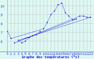 Courbe de tempratures pour La Beaume (05)