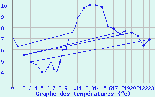 Courbe de tempratures pour Diepholz