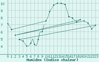 Courbe de l'humidex pour Diepholz
