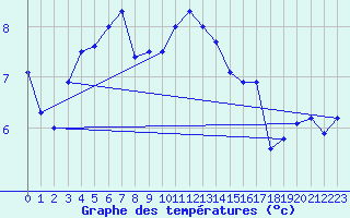 Courbe de tempratures pour Koksijde (Be)