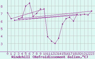Courbe du refroidissement olien pour Guret Saint-Laurent (23)
