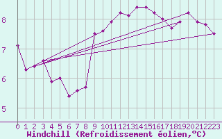 Courbe du refroidissement olien pour Thorney Island