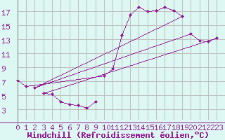 Courbe du refroidissement olien pour Saint-Martial-de-Vitaterne (17)