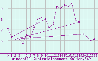 Courbe du refroidissement olien pour Thorney Island
