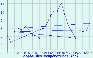 Courbe de tempratures pour Ploudalmezeau (29)