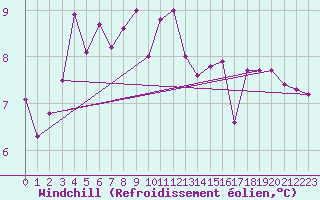 Courbe du refroidissement olien pour Pertuis - Grand Cros (84)