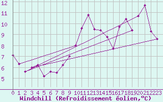Courbe du refroidissement olien pour Ile de Groix (56)