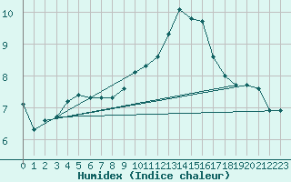 Courbe de l'humidex pour Connerr (72)