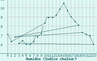 Courbe de l'humidex pour Leeming